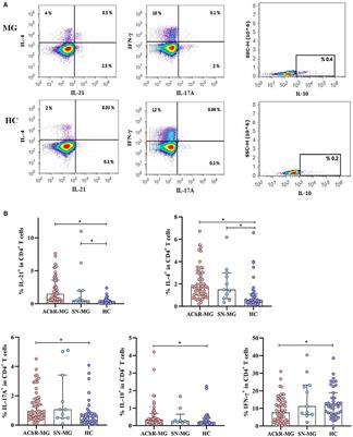 CD4+ T Cells of Myasthenia Gravis Patients Are Characterized by Increased IL-21, IL-4, and IL-17A Productions and Higher Presence of PD-1 and ICOS